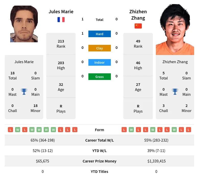 Marie Zhang H2h Summary Stats 28th June 2024
