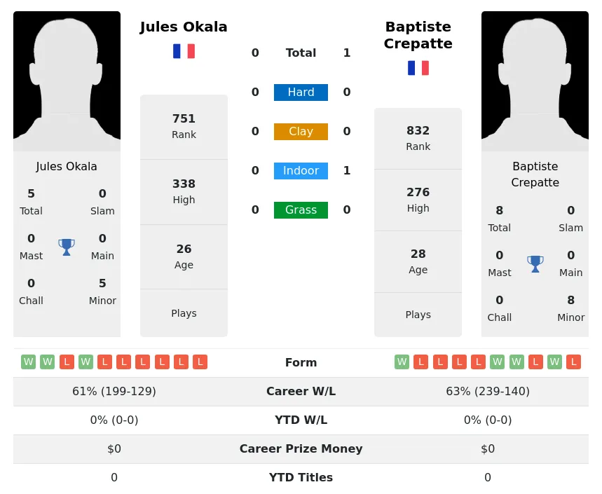Crepatte Okala H2h Summary Stats 28th March 2024