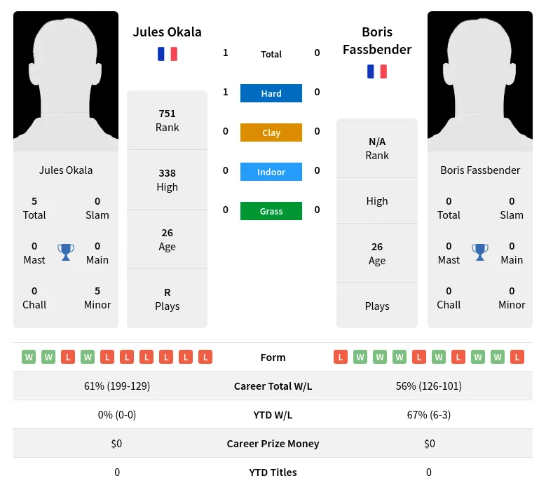 Okala Fassbender H2h Summary Stats 19th April 2024