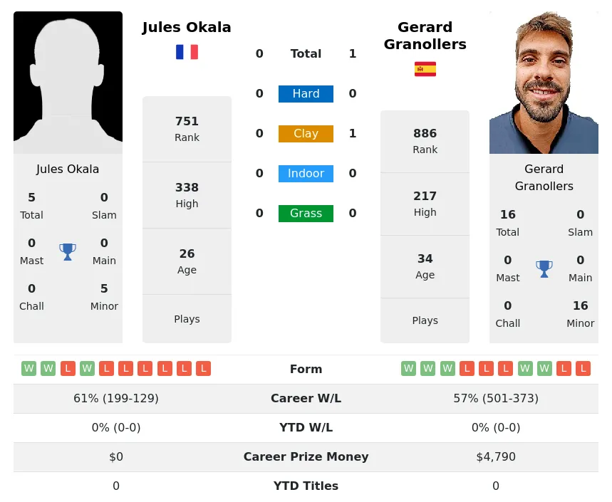 Granollers Okala H2h Summary Stats 24th April 2024