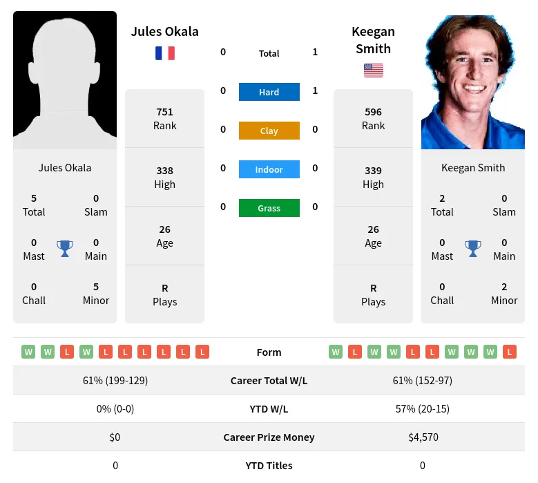 Smith Okala H2h Summary Stats 17th April 2024