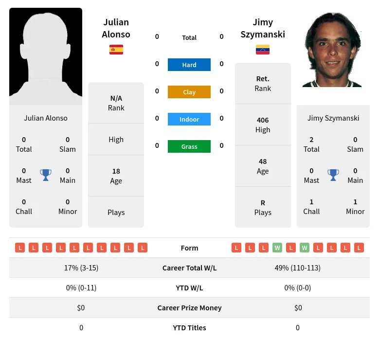 Alonso Szymanski H2h Summary Stats 24th April 2024