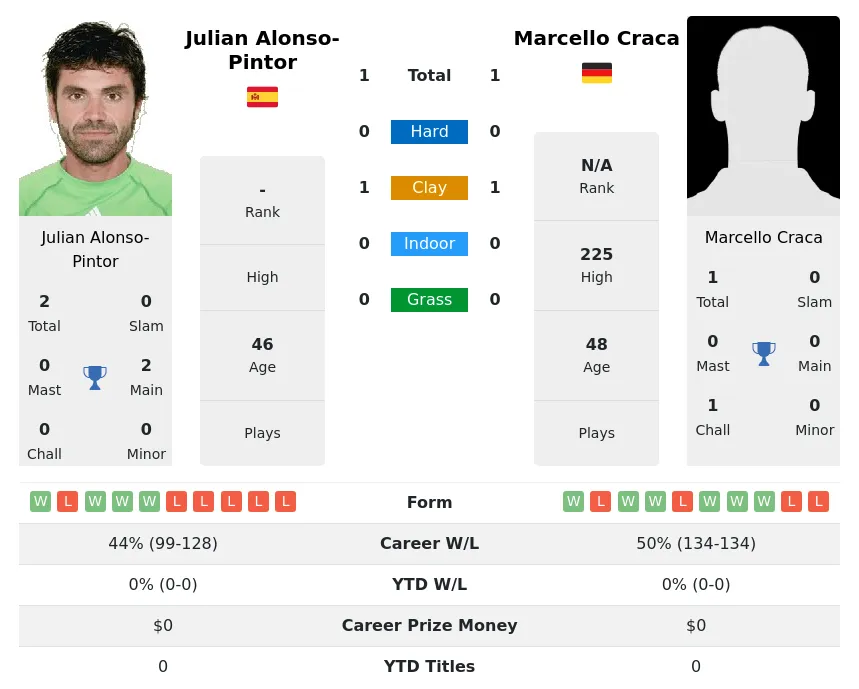 Craca Alonso-Pintor H2h Summary Stats 4th July 2024