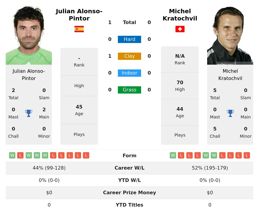 Alonso-Pintor Kratochvil H2h Summary Stats 26th June 2024