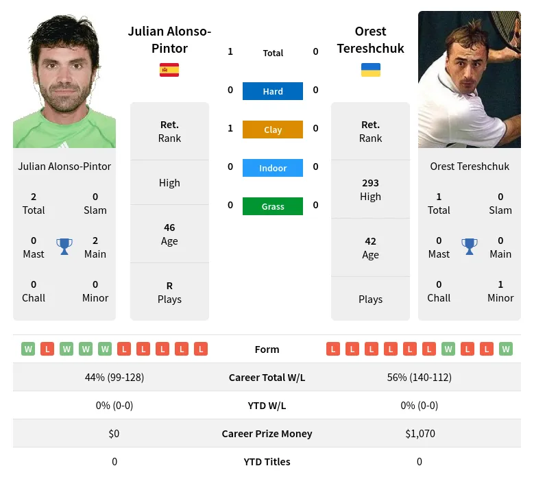 Alonso-Pintor Tereshchuk H2h Summary Stats 29th March 2024