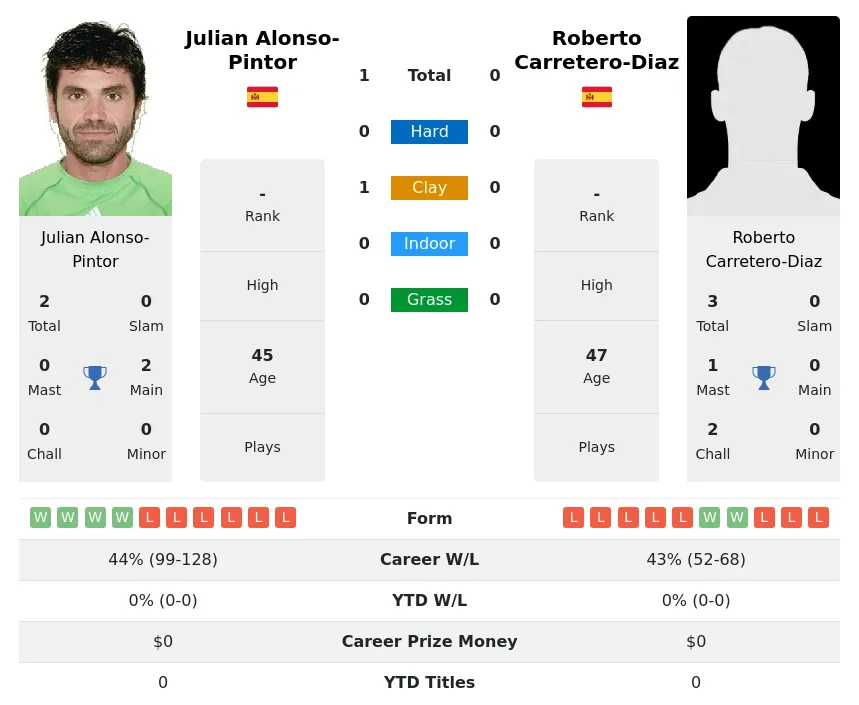 Alonso-Pintor Carretero-Diaz H2h Summary Stats 29th June 2024