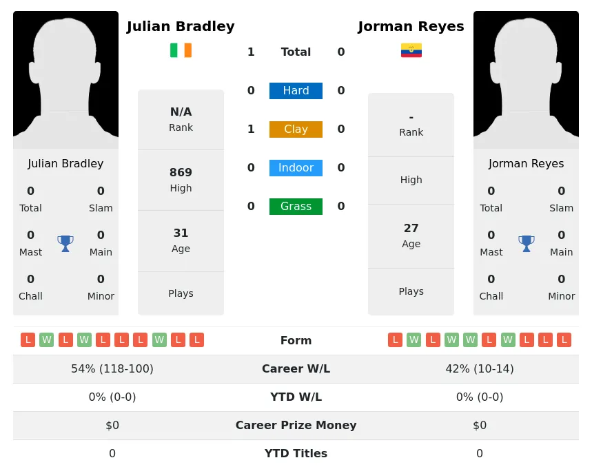 Bradley Reyes H2h Summary Stats 28th June 2024