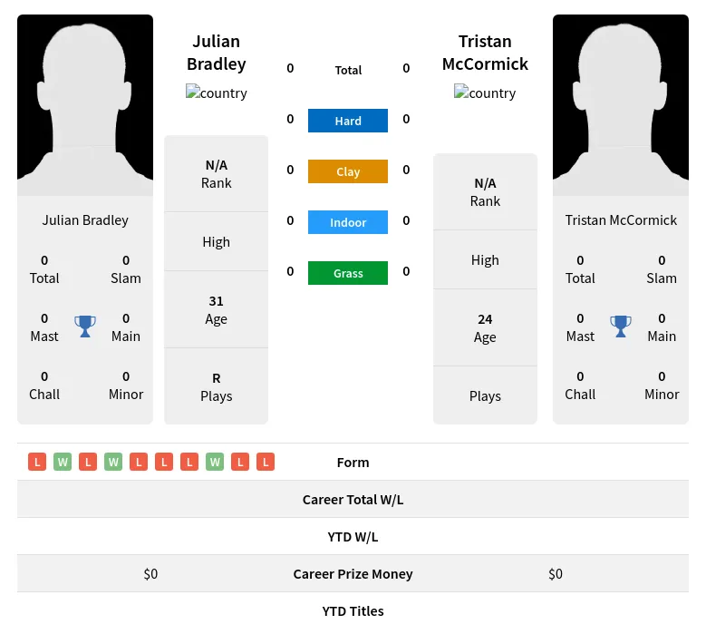 Bradley McCormick H2h Summary Stats 23rd April 2024