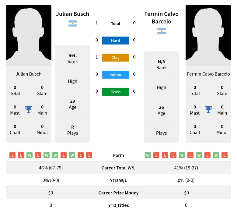 Busch Barcelo H2h Summary Stats 23rd April 2024