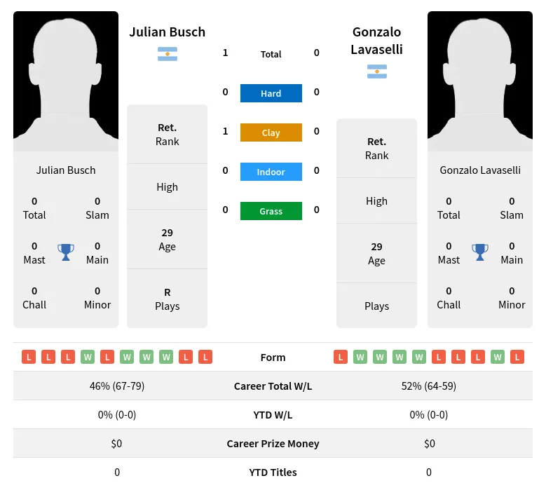 Busch Lavaselli H2h Summary Stats 2nd July 2024