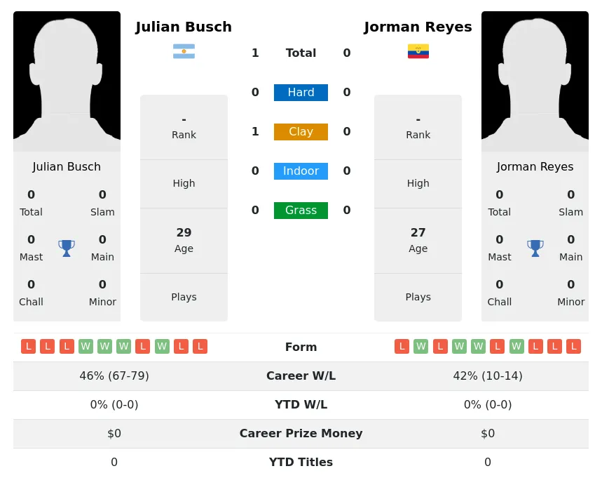 Busch Reyes H2h Summary Stats 30th June 2024