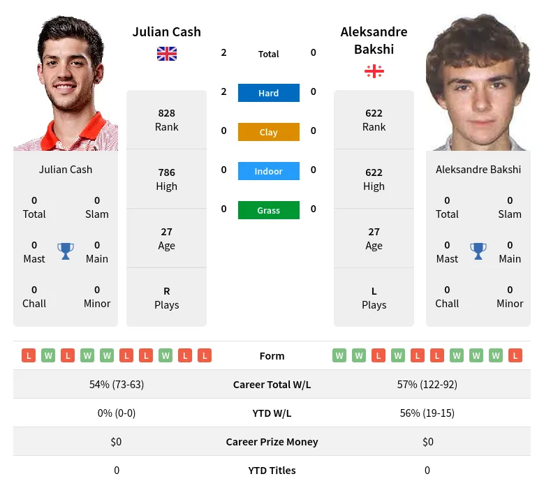 Cash Bakshi H2h Summary Stats 19th April 2024