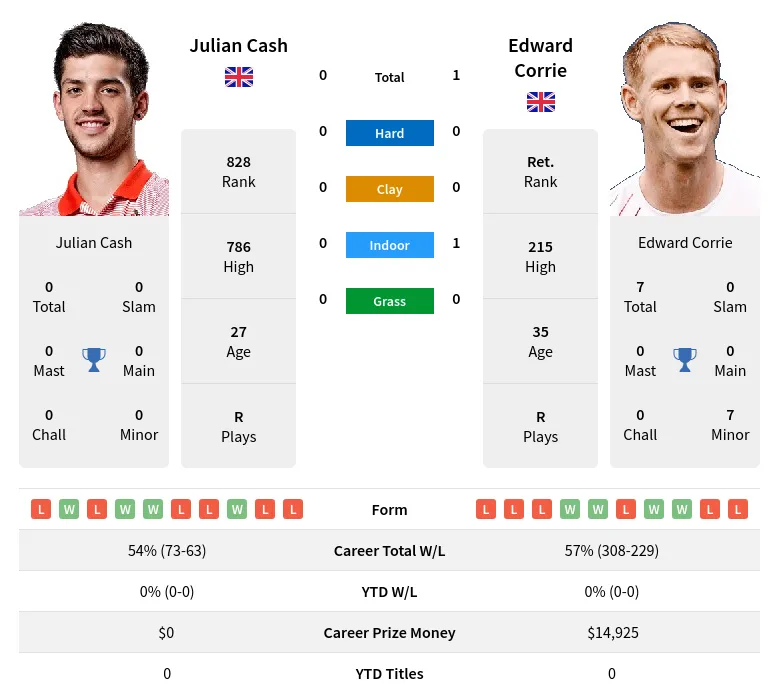 Cash Corrie H2h Summary Stats 19th April 2024