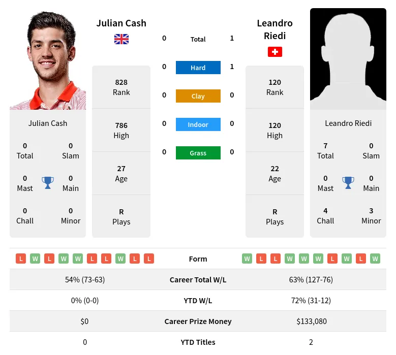 Riedi Cash H2h Summary Stats 23rd April 2024