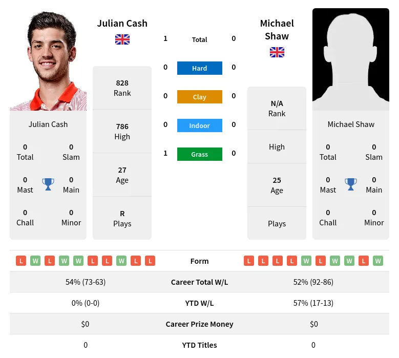 Shaw Cash H2h Summary Stats 24th April 2024