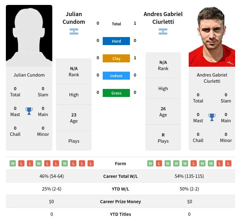 Ciurletti Cundom H2h Summary Stats 24th April 2024