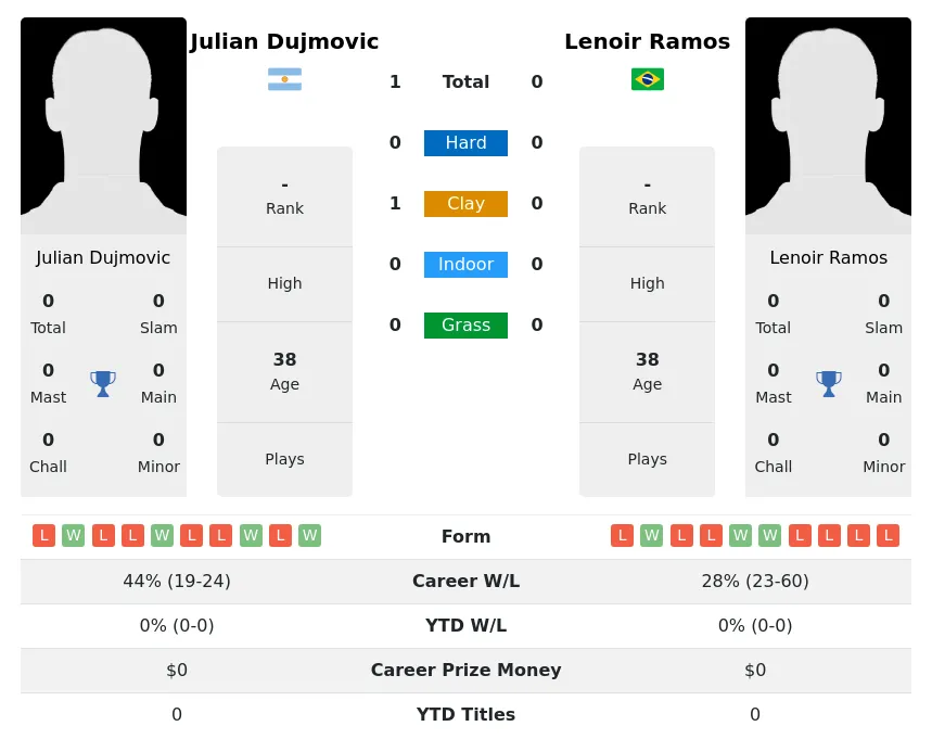 Dujmovic Ramos H2h Summary Stats 2nd July 2024