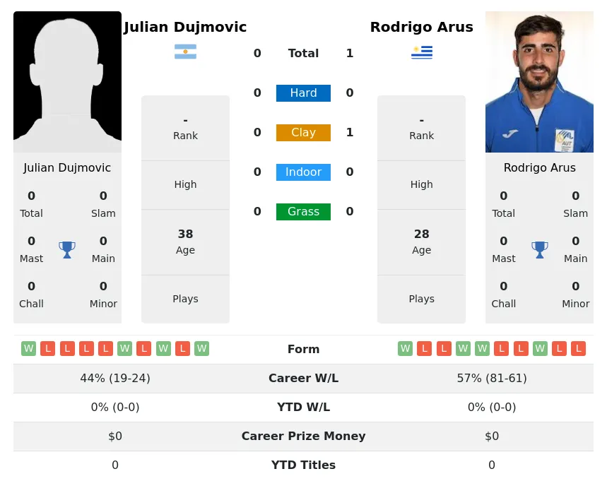 Arus Dujmovic H2h Summary Stats 30th June 2024