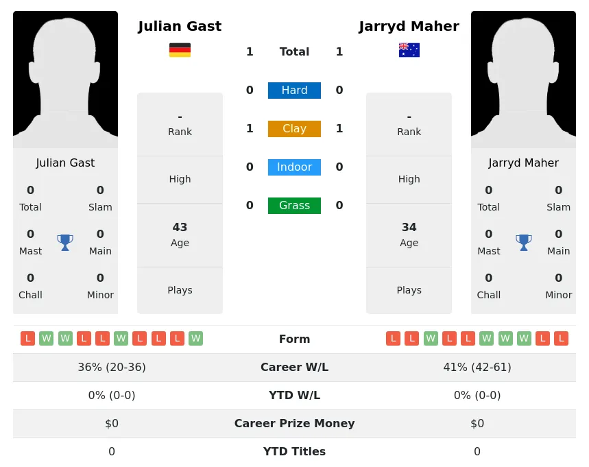 Gast Maher H2h Summary Stats 4th May 2024