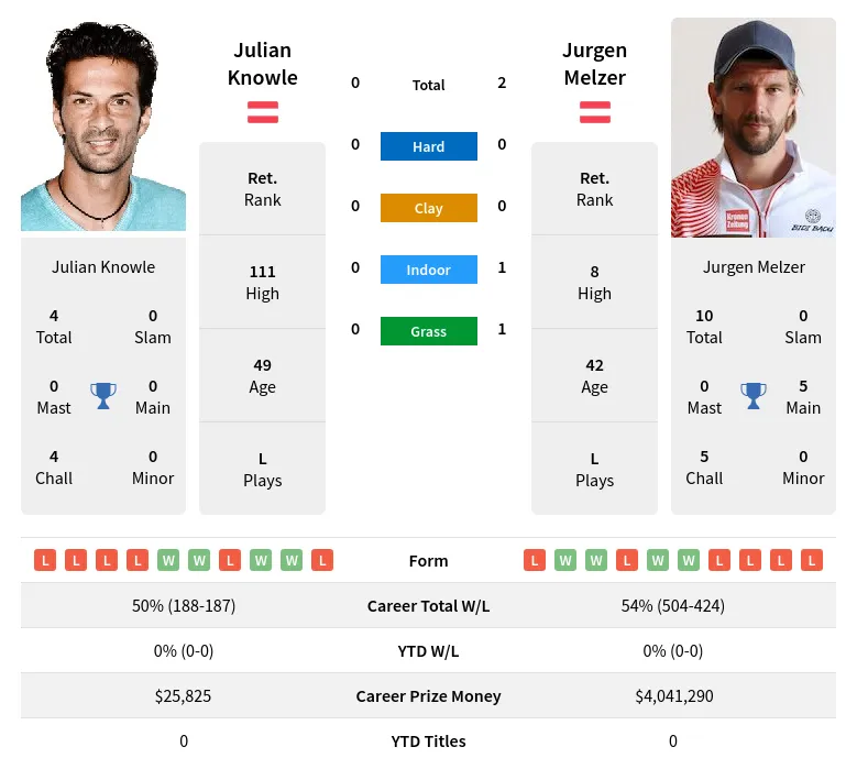 Melzer Knowle H2h Summary Stats 25th June 2024