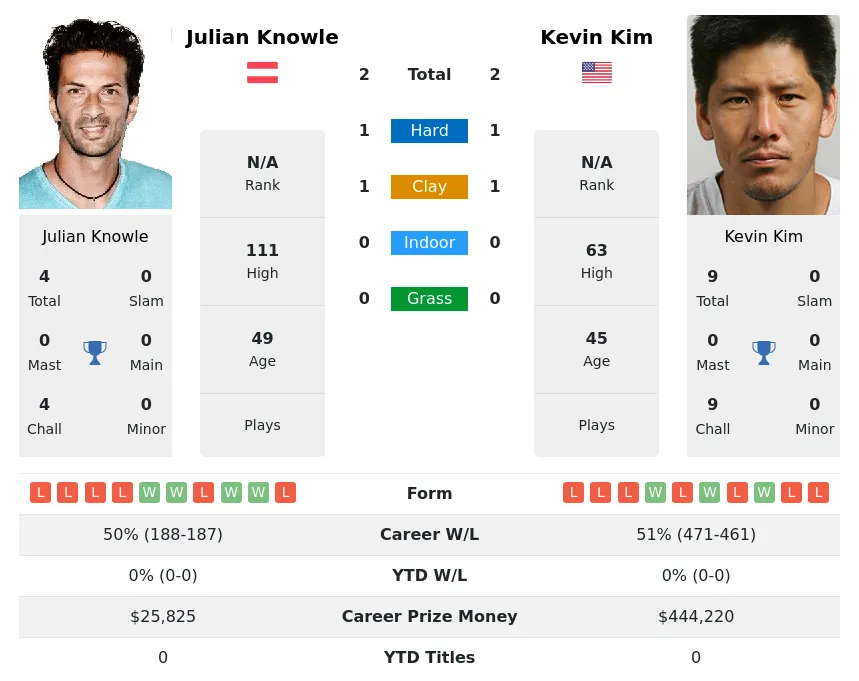 Knowle Kim H2h Summary Stats 30th June 2024