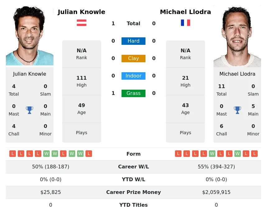Knowle Llodra H2h Summary Stats 26th June 2024