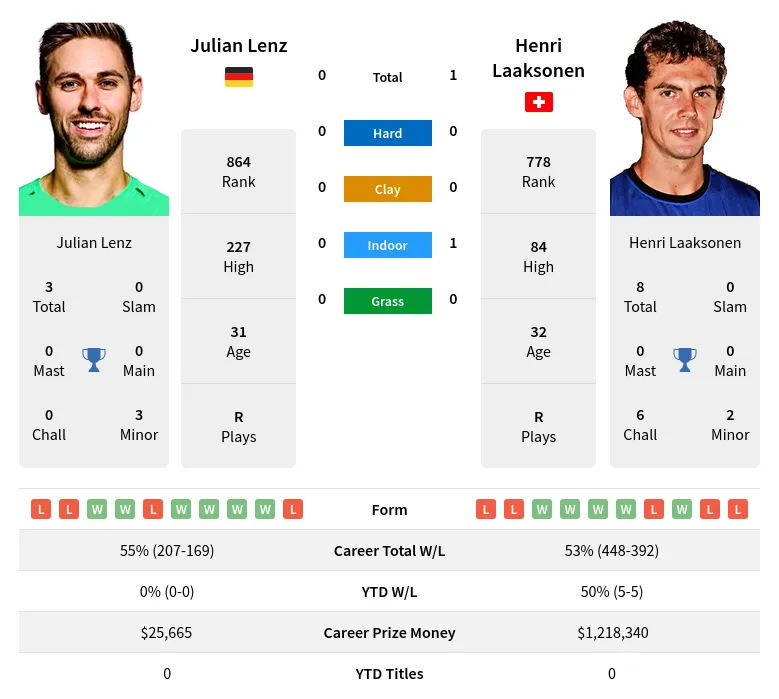 Lenz Laaksonen H2h Summary Stats 24th April 2024