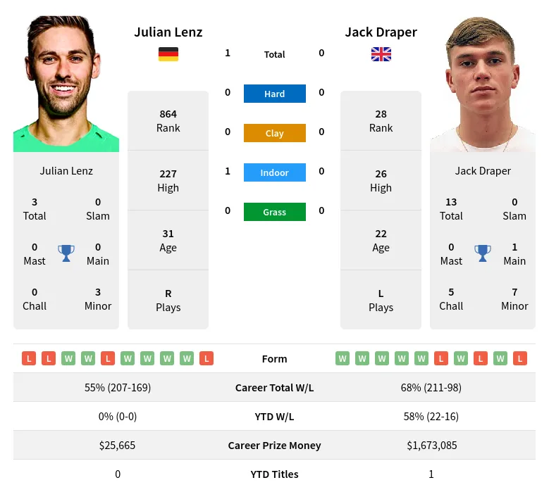 Lenz Draper H2h Summary Stats 19th April 2024