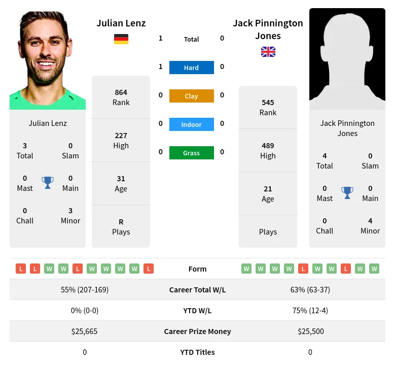 Lenz Jones H2h Summary Stats 19th April 2024