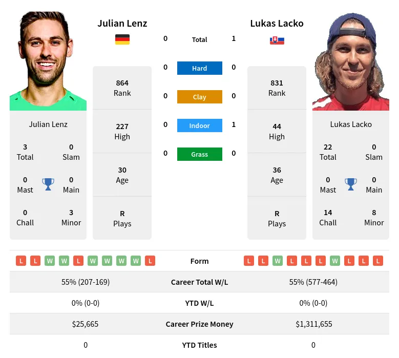 Lacko Lenz H2h Summary Stats 29th March 2024