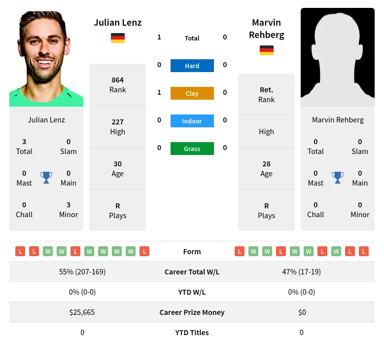Lenz Rehberg H2h Summary Stats 23rd May 2024