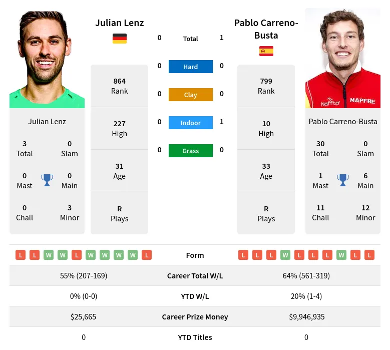 Carreno-Busta Lenz H2h Summary Stats 19th April 2024