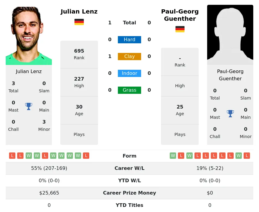 Lenz Guenther H2h Summary Stats 20th April 2024