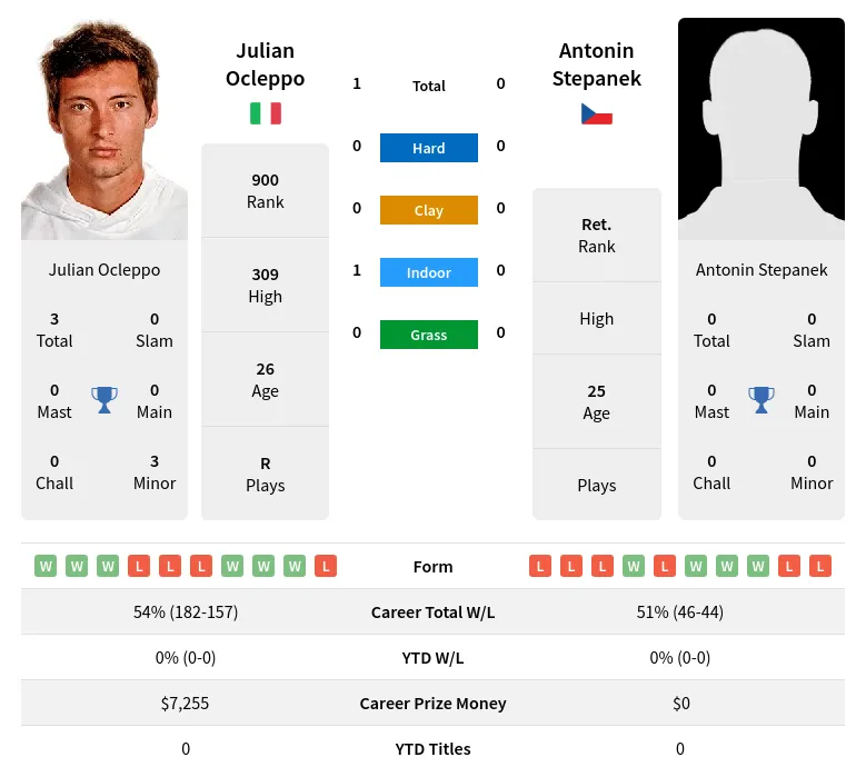 Stepanek Ocleppo H2h Summary Stats 23rd April 2024