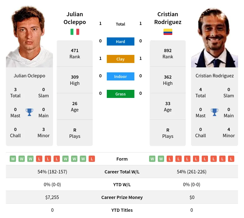 Ocleppo Rodriguez H2h Summary Stats 19th April 2024