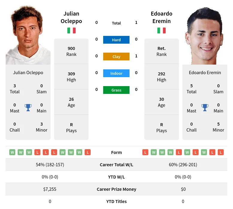 Eremin Ocleppo H2h Summary Stats 23rd April 2024