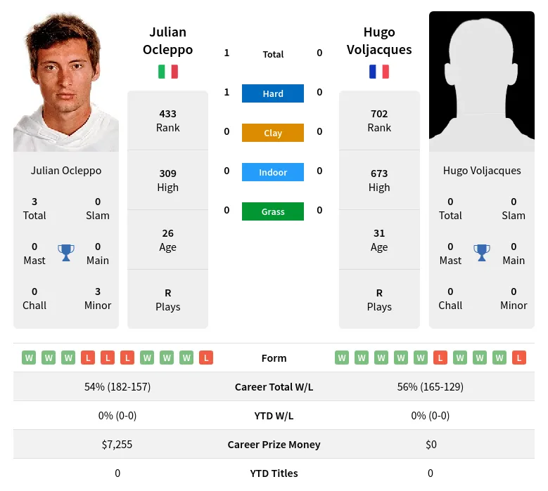 Voljacques Ocleppo H2h Summary Stats 19th April 2024