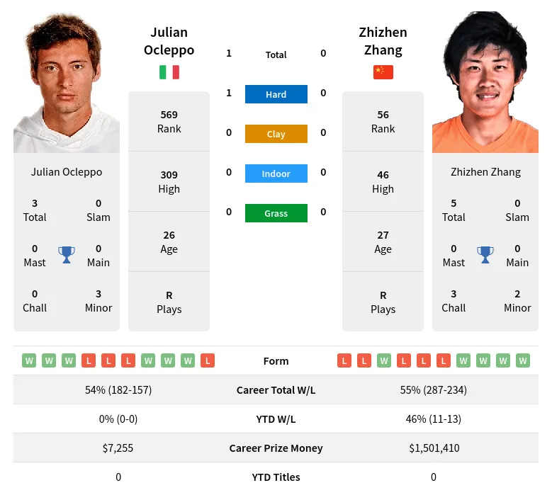 Ocleppo Zhang H2h Summary Stats 19th April 2024