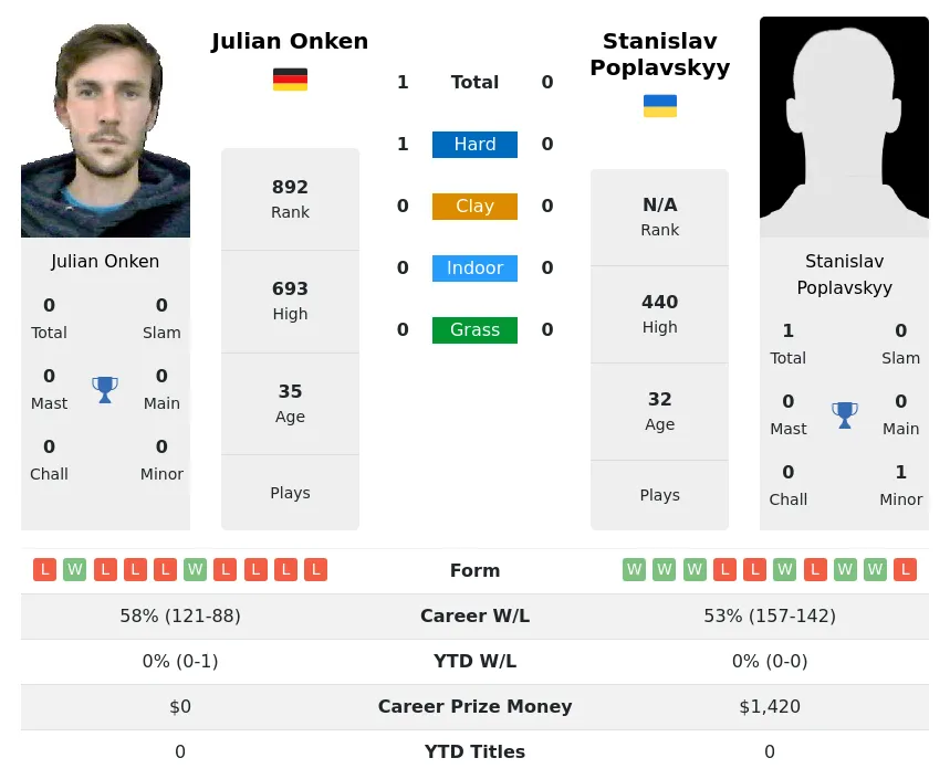 Onken Poplavskyy H2h Summary Stats 19th April 2024