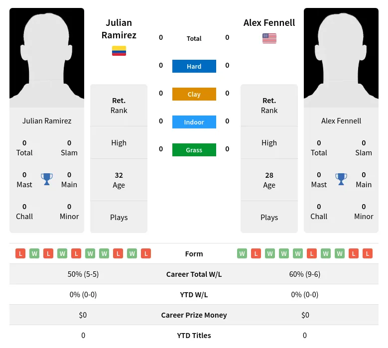 Ramirez Fennell H2h Summary Stats 24th April 2024