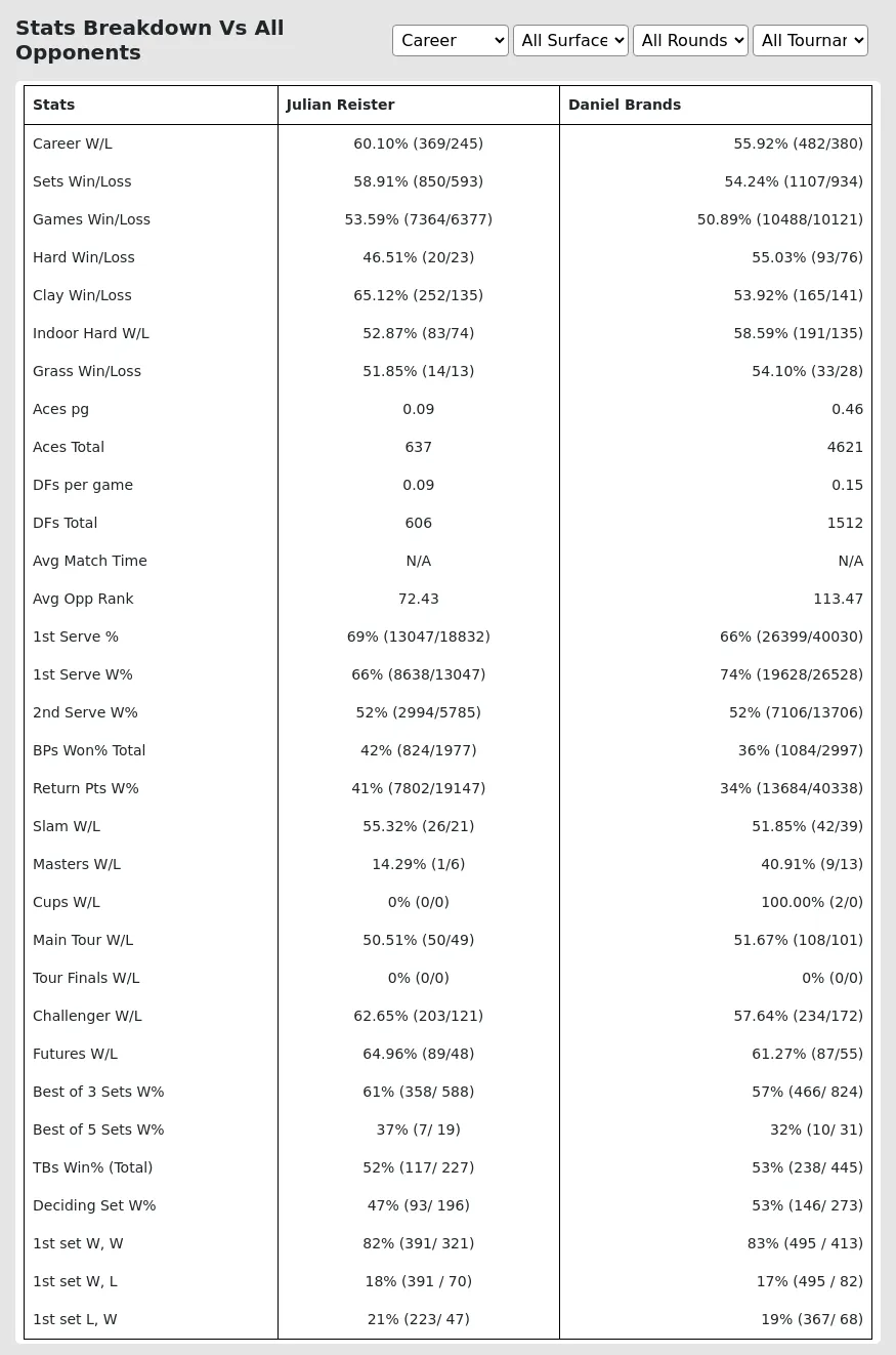 Daniel Brands Julian Reister Prediction Stats 