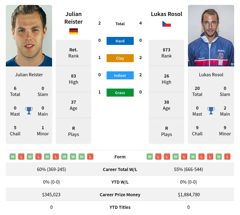Reister Rosol H2h Summary Stats 18th April 2024
