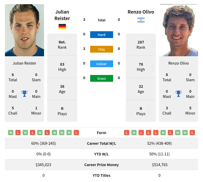 Reister Olivo H2h Summary Stats 19th April 2024