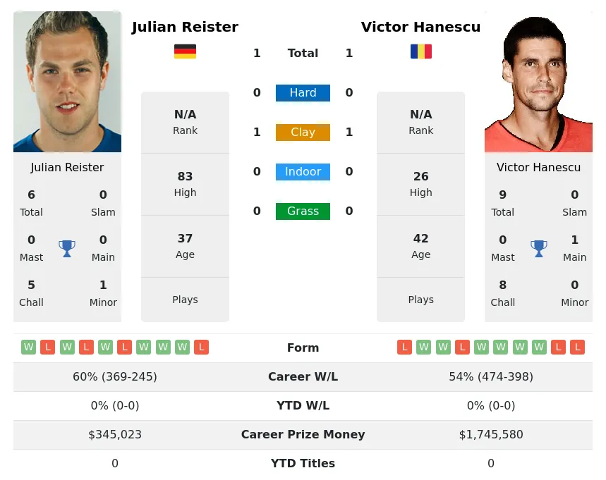 Hanescu Reister H2h Summary Stats 23rd April 2024