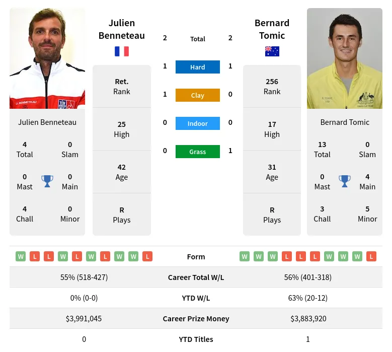 Tomic Benneteau H2h Summary Stats 11th June 2024