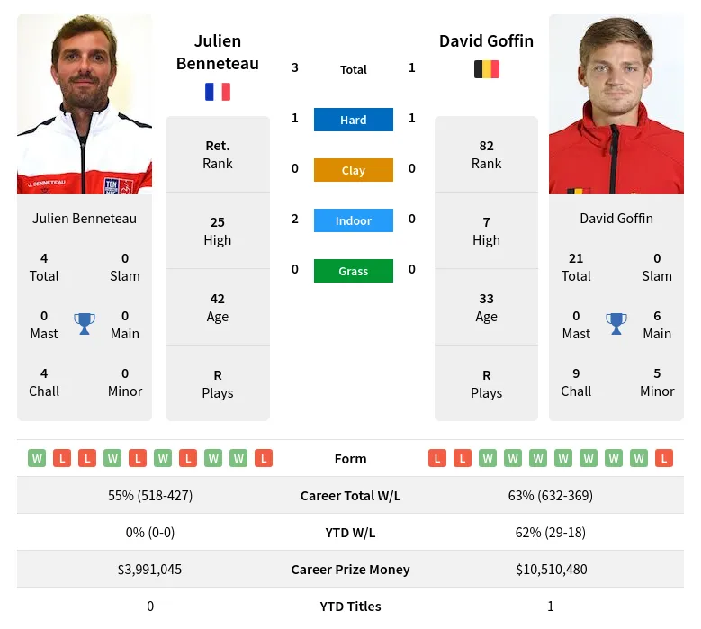 Benneteau Goffin H2h Summary Stats 16th April 2024