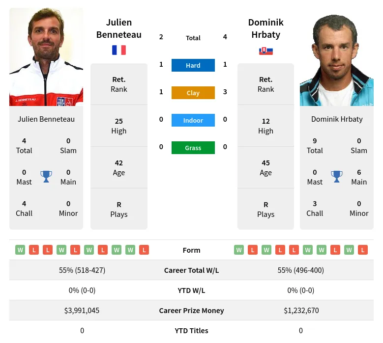 Benneteau Hrbaty H2h Summary Stats 16th June 2024