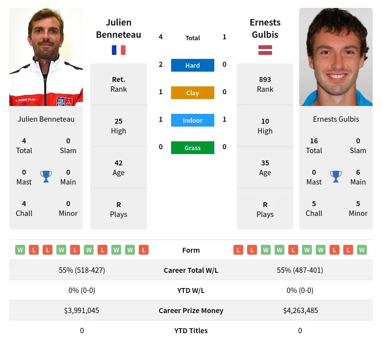 Benneteau Gulbis H2h Summary Stats 29th May 2024
