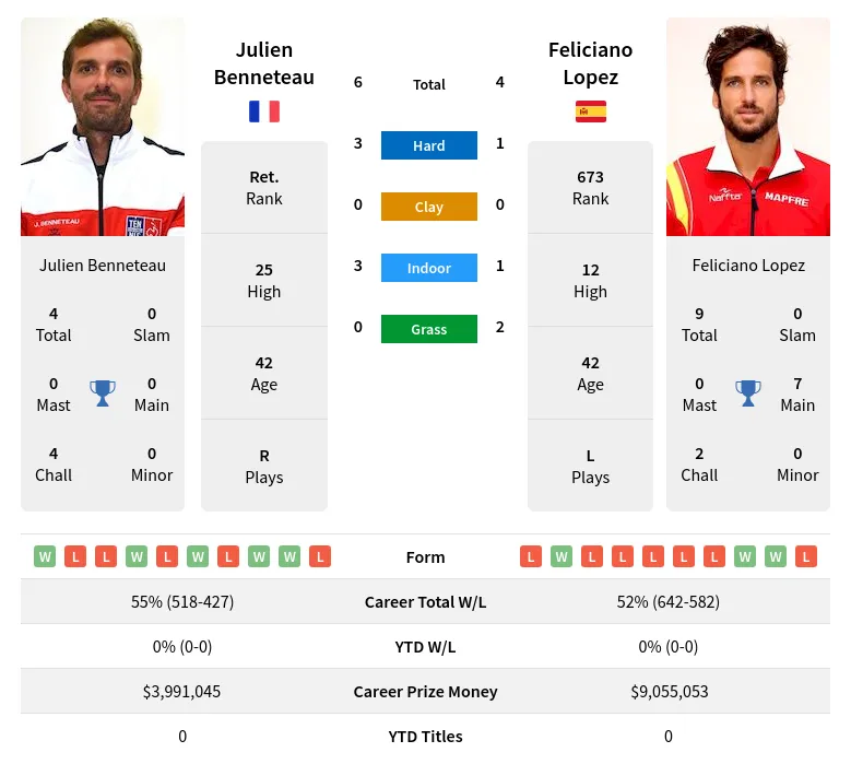 Lopez Benneteau H2h Summary Stats 22nd February 2024