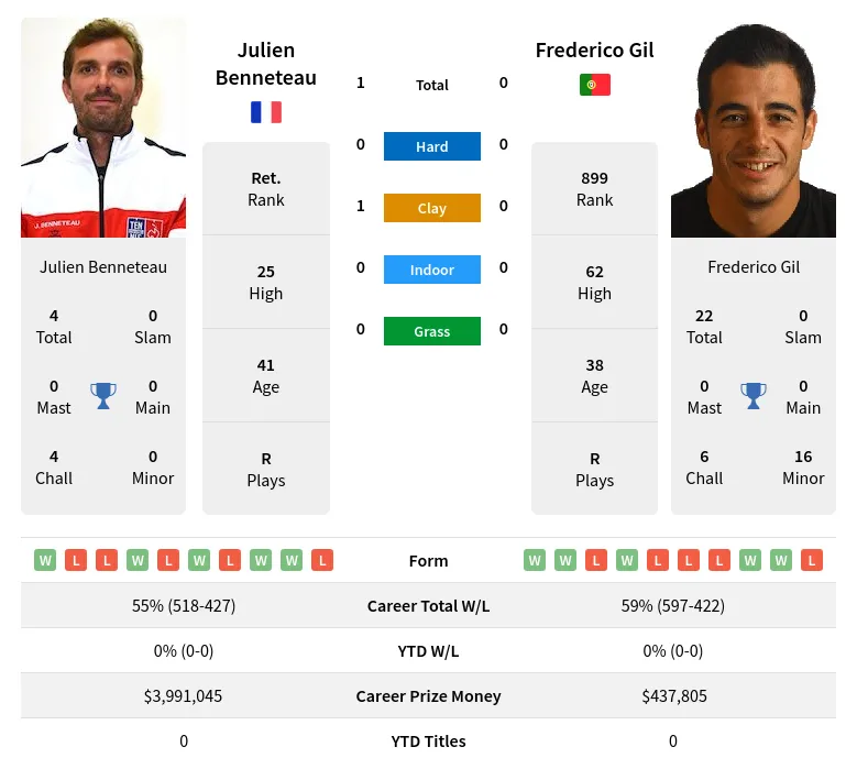 Benneteau Gil H2h Summary Stats 11th June 2024